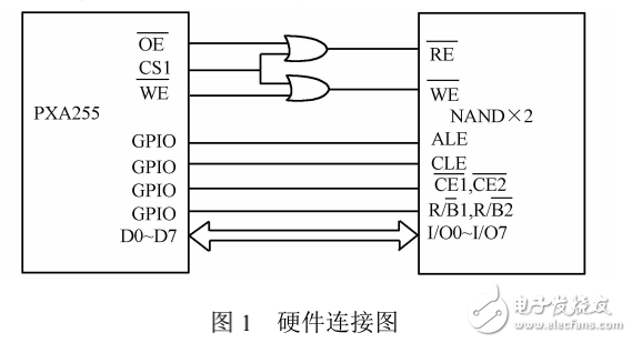 WinCE系统上大容量NANDFlash驱动设计与优化