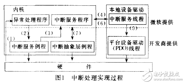 WinCE_NET下串口驱动开发设计