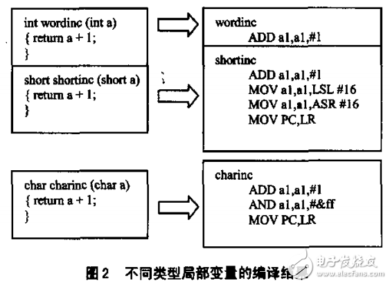 基于ARM的嵌入式系统程序开发要点(六)--开发高效程序的技巧