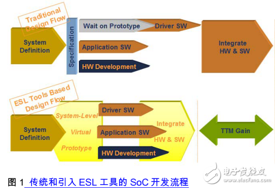 ARM开发工程师入门宝典