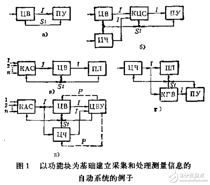 数字测量系统的标准接口