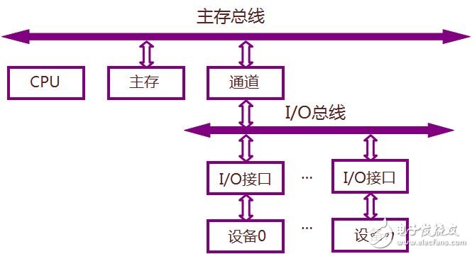 单总线结构