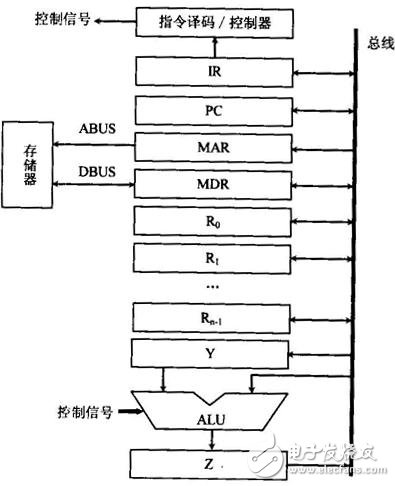 单总线结构