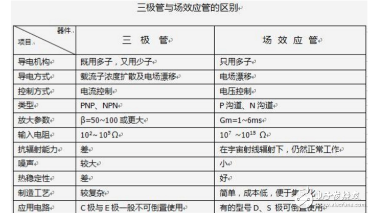 场效应管和三极管区别