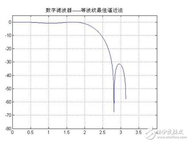 低通滤波器的参数设置