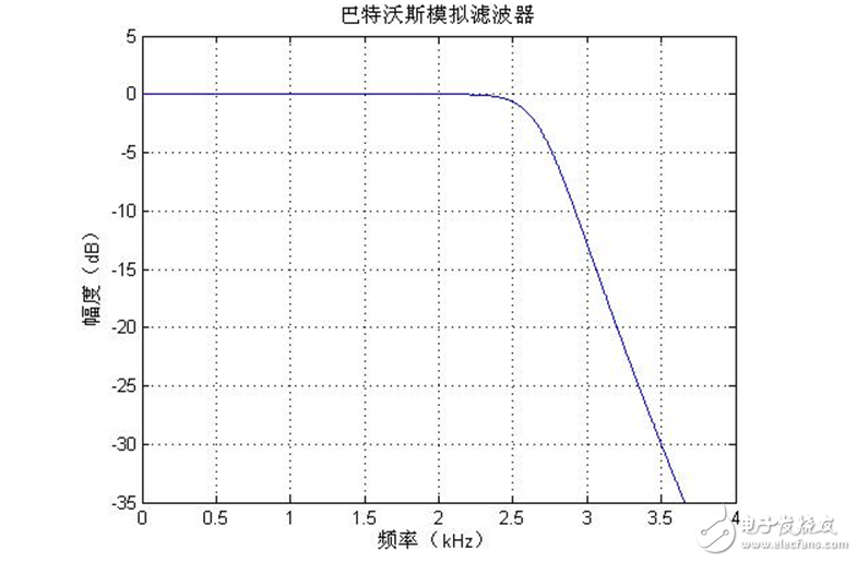 低通滤波器的参数设置