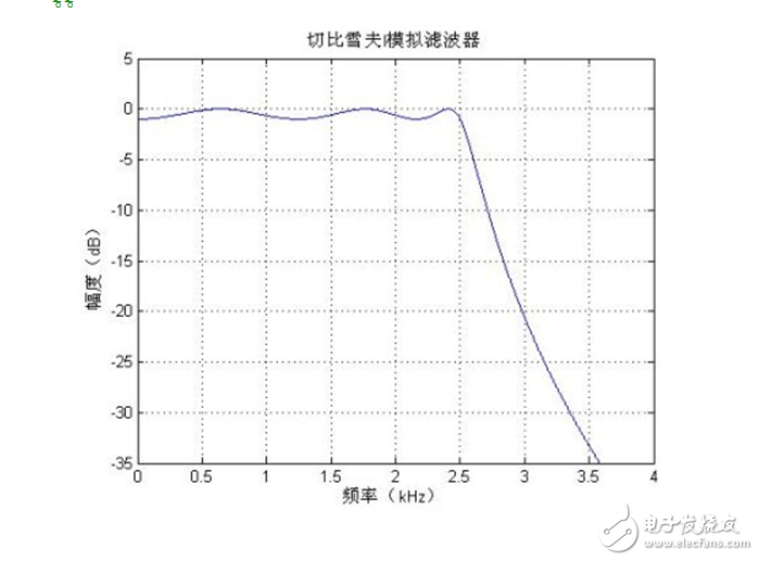 低通滤波器的参数设置