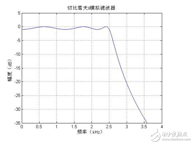 低通滤波器的参数设置