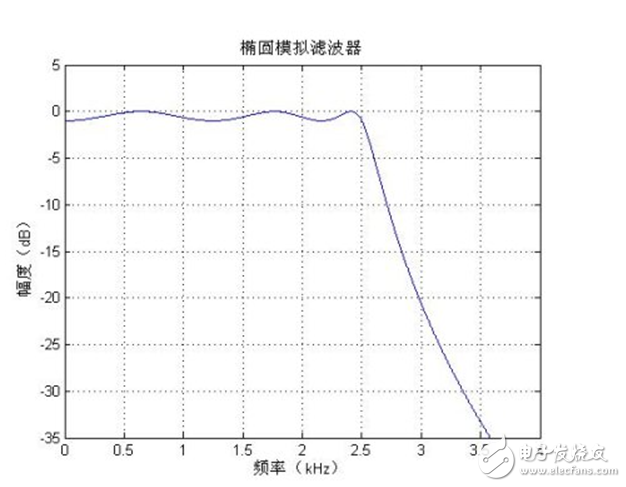 低通滤波器的参数设置