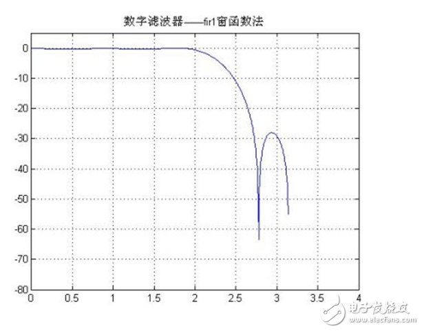 低通滤波器的参数设置