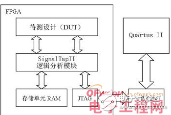 逻辑分析仪的工作原理及其在FPGA测试中的应用