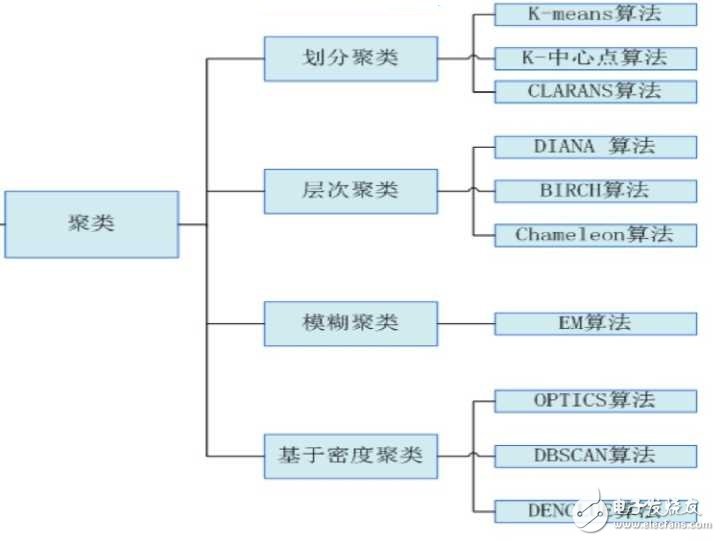 常用聚类算法有哪些？及其详细的分类介绍