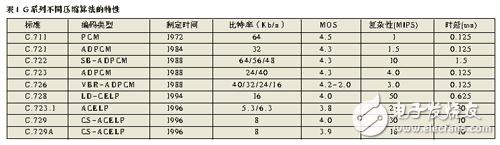 DSP在数字语音压缩系统中的应用