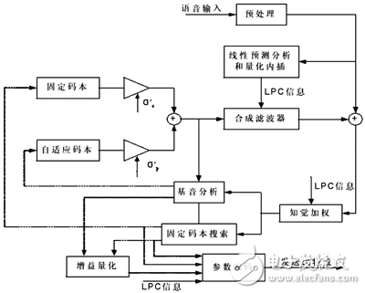 DSP在数字语音压缩系统中的应用