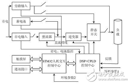 基于ARM7和DSP的逆变电源设计电路改进