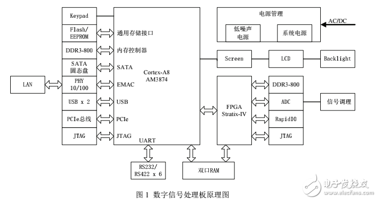 基于Cortex_A8和FPGA的嵌入系统在雷达信号处理中的应用