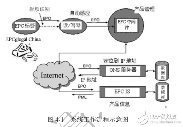 RFID技术物联网技术与实践