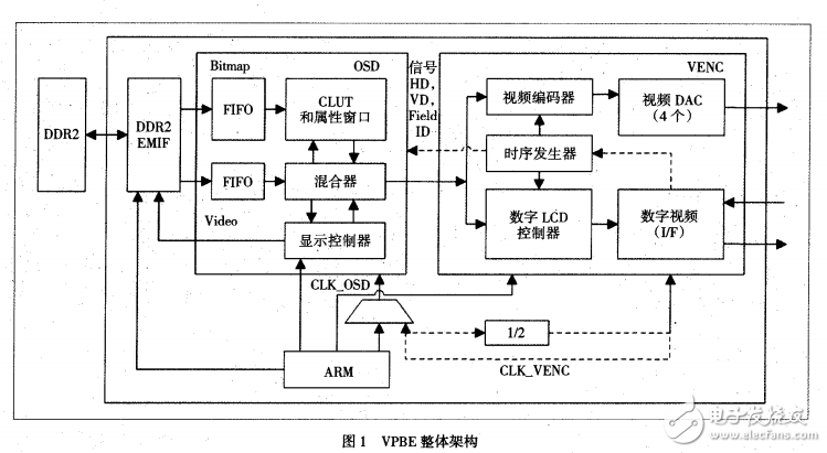 TMS320DM6446的OSD显示技术的研究与实现