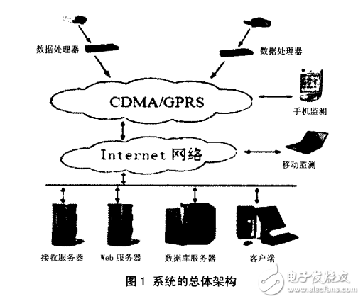 DM6446的数字视频通信系统的研究