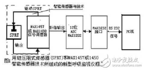 呼吸医疗监视仪与智能传感器技术