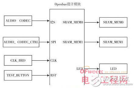 基于SPB的FPGA嵌入式音频处理系统的设计