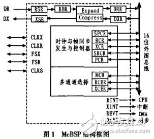 DSP的多通道缓冲串口在数据传输中的应用