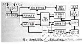 双DSP柔性处理系统图像跟踪系统研究