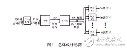 基于DSP DUC的短波阵列信号发生器设计分析