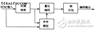 基于DSP的MPEG声音编码的设计方案解析