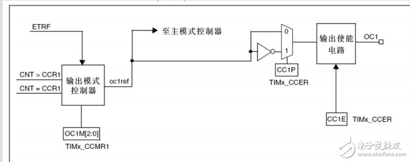 PWM输出实验步骤，PWM输出程序