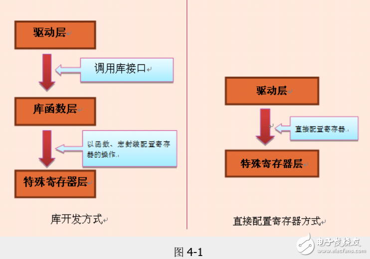 《零死角玩转STM32》初级篇-4、初识STM32库