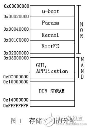 基于OMAP的PDA的Linux 2.6移植 Linux 2.6 Porting to PDA based on OMAP