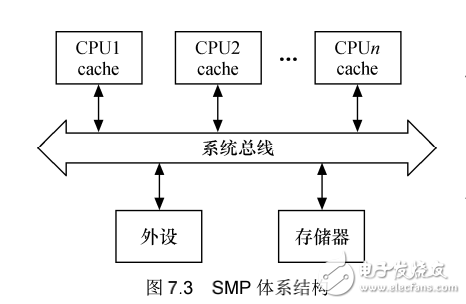 《Linux设备驱动开发详解》第7章、Linux设备驱动中的并发控制