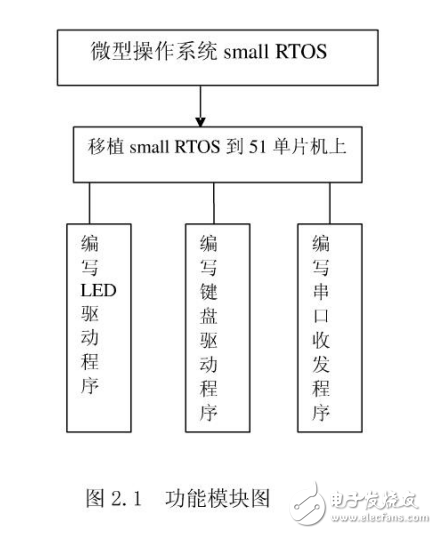 基于实时操作系统的单片机多任务应用程序设计