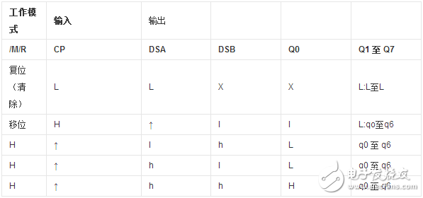 74hc164时序图及真值表