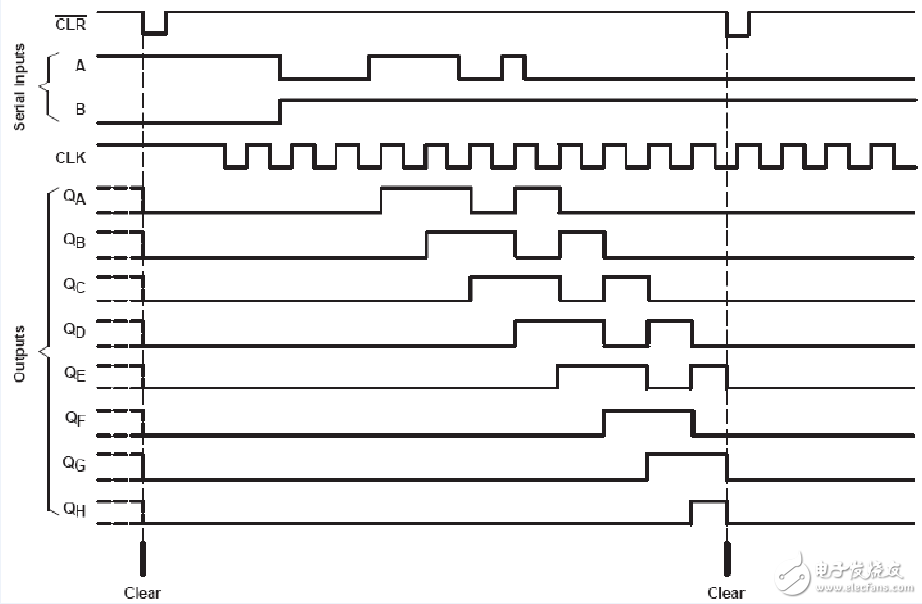74hc164时序图及真值表