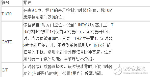 单片机中的数字逻辑门电路是什么,定时器又如何理解