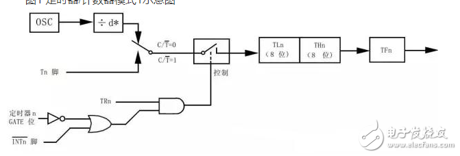 单片机中的数字逻辑门电路是什么,定时器又如何理解