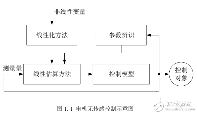 无位置传感器控制技术及其永磁同步电机矢量控制系统的研究