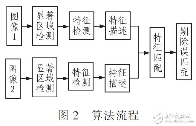 基于区域检测特征匹配方法设计研究