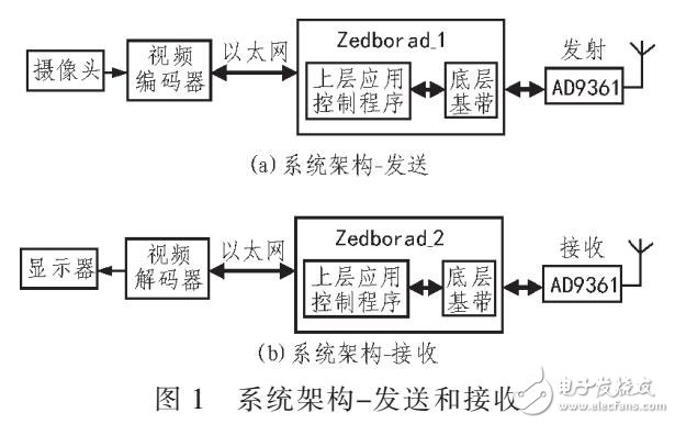 利用Zedboard和AD9361设计FDD-LTE点对点无线传输系统设计