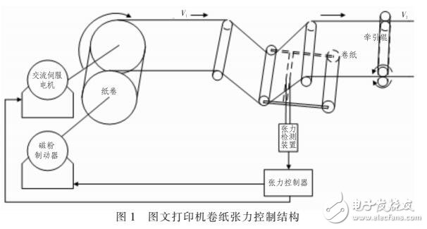 基于FPGA的图文打印机卷纸张力控制设计与实现（PID控制模块）