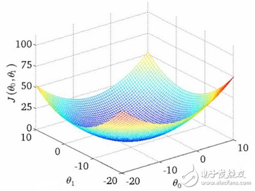 不可不知的机器学习之线性模型