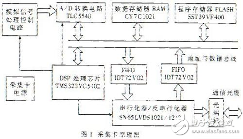 远程高速数据采集及处理系统的设计