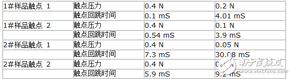 深度剖析电磁继电器的主要参数与触点接触可靠性