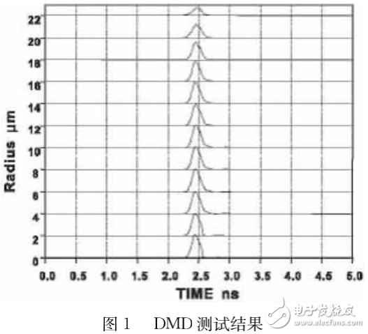 通信多模光纤技术的介绍及其在高速网络中的应用