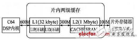 基于DSP的AVS解码器优化