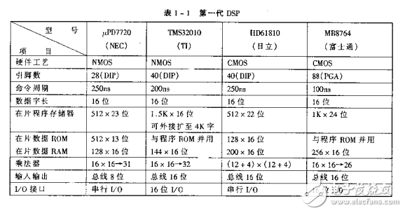 数字信号处理单片机及其应用