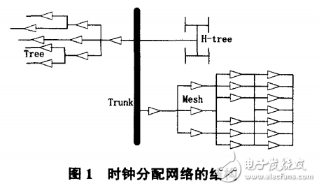 高性能CPU时钟网络设计