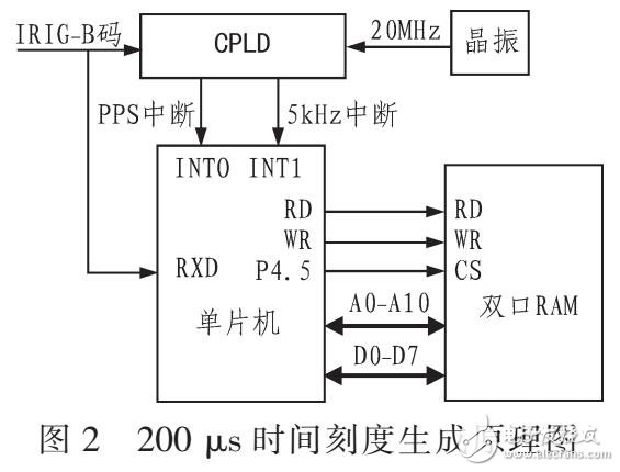 基于总线同步时钟卡设计与实现（PCI Express）